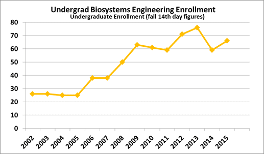 Graph showing increase of undergraduate Biosystems Engineering enrollment at University of Tennessee, Institute of Agriculture